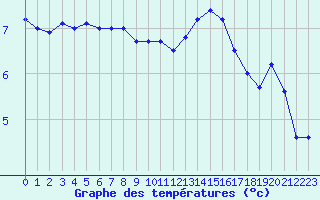 Courbe de tempratures pour Dunkerque (59)