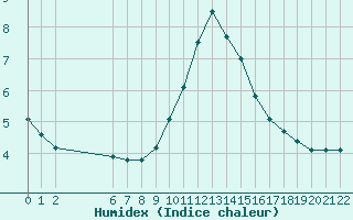 Courbe de l'humidex pour Colmar-Ouest (68)