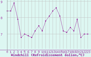 Courbe du refroidissement olien pour Lanvoc (29)
