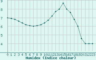 Courbe de l'humidex pour Lignerolles (03)