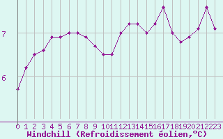 Courbe du refroidissement olien pour Rouen (76)