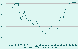 Courbe de l'humidex pour Le Touquet (62)