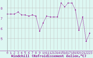 Courbe du refroidissement olien pour Boulaide (Lux)