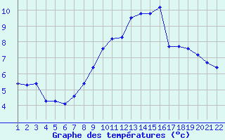 Courbe de tempratures pour Jonzac (17)