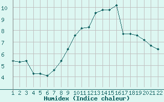 Courbe de l'humidex pour Jonzac (17)