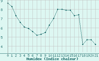 Courbe de l'humidex pour L'Huisserie (53)