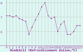 Courbe du refroidissement olien pour Bourg-en-Bresse (01)