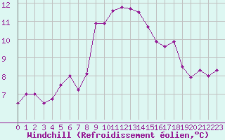Courbe du refroidissement olien pour Cap de la Hve (76)