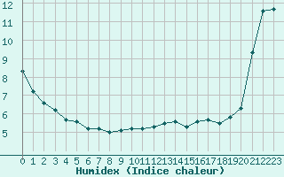 Courbe de l'humidex pour Roissy (95)