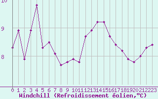 Courbe du refroidissement olien pour Ile de Groix (56)