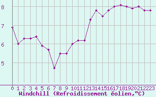 Courbe du refroidissement olien pour Saint-Michel-Mont-Mercure (85)