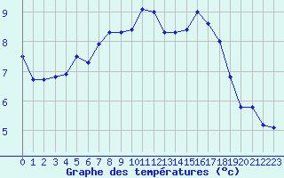 Courbe de tempratures pour Quimperl (29)