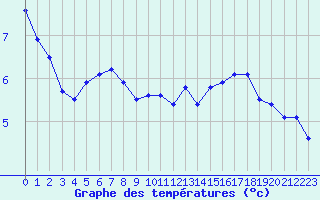 Courbe de tempratures pour Pointe de Chassiron (17)