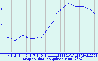 Courbe de tempratures pour Strasbourg (67)