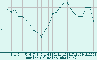 Courbe de l'humidex pour Boulogne (62)