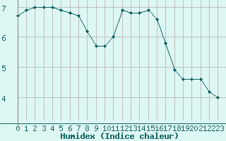 Courbe de l'humidex pour Toulouse-Blagnac (31)