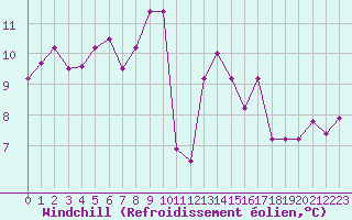 Courbe du refroidissement olien pour Pointe de Socoa (64)