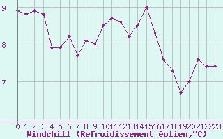 Courbe du refroidissement olien pour Cherbourg (50)