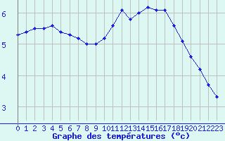 Courbe de tempratures pour Chambry / Aix-Les-Bains (73)