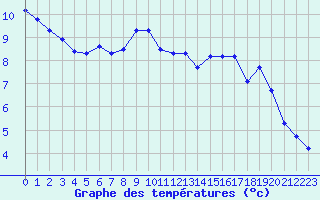 Courbe de tempratures pour Dounoux (88)