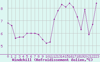 Courbe du refroidissement olien pour Guret (23)
