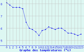 Courbe de tempratures pour Saint-Girons (09)