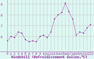 Courbe du refroidissement olien pour Le Mans (72)