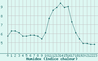 Courbe de l'humidex pour Sauteyrargues (34)