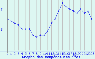 Courbe de tempratures pour Creil (60)