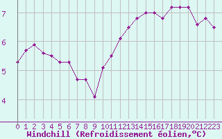 Courbe du refroidissement olien pour Fontenermont (14)
