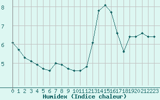 Courbe de l'humidex pour Lobbes (Be)