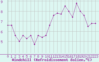 Courbe du refroidissement olien pour Eygliers (05)