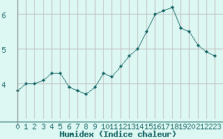 Courbe de l'humidex pour Trappes (78)