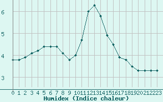 Courbe de l'humidex pour Gourdon (46)