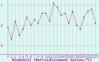 Courbe du refroidissement olien pour Izegem (Be)