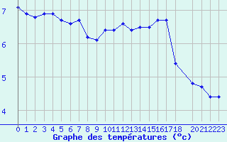 Courbe de tempratures pour Saint-Yrieix-le-Djalat (19)