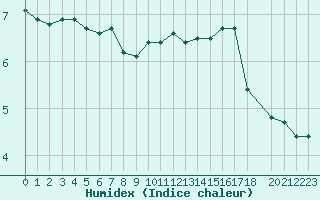 Courbe de l'humidex pour Saint-Yrieix-le-Djalat (19)