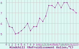 Courbe du refroidissement olien pour Biache-Saint-Vaast (62)