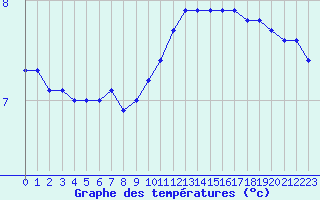 Courbe de tempratures pour Evreux (27)