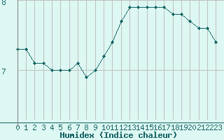 Courbe de l'humidex pour Evreux (27)