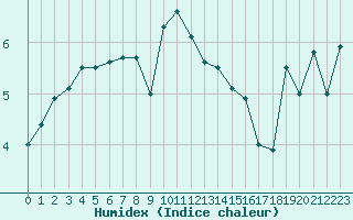 Courbe de l'humidex pour Dieppe (76)