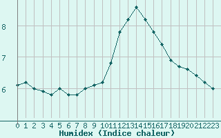 Courbe de l'humidex pour Estres-la-Campagne (14)