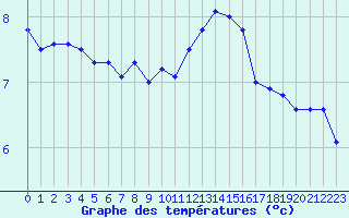 Courbe de tempratures pour Dunkerque (59)