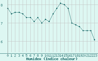 Courbe de l'humidex pour Dunkerque (59)