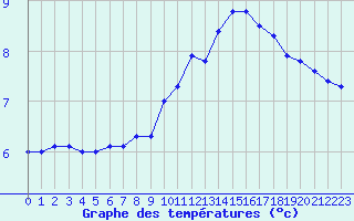 Courbe de tempratures pour Brigueuil (16)