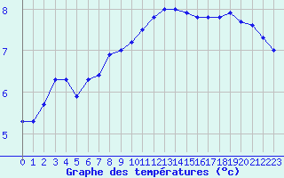 Courbe de tempratures pour Forceville (80)