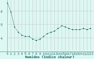 Courbe de l'humidex pour Bures-sur-Yvette (91)