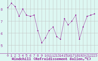 Courbe du refroidissement olien pour Lans-en-Vercors (38)