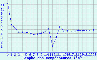 Courbe de tempratures pour Fains-Veel (55)