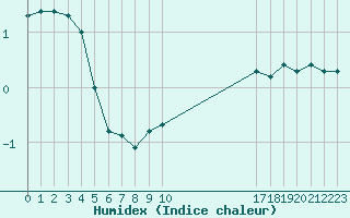 Courbe de l'humidex pour Boulaide (Lux)